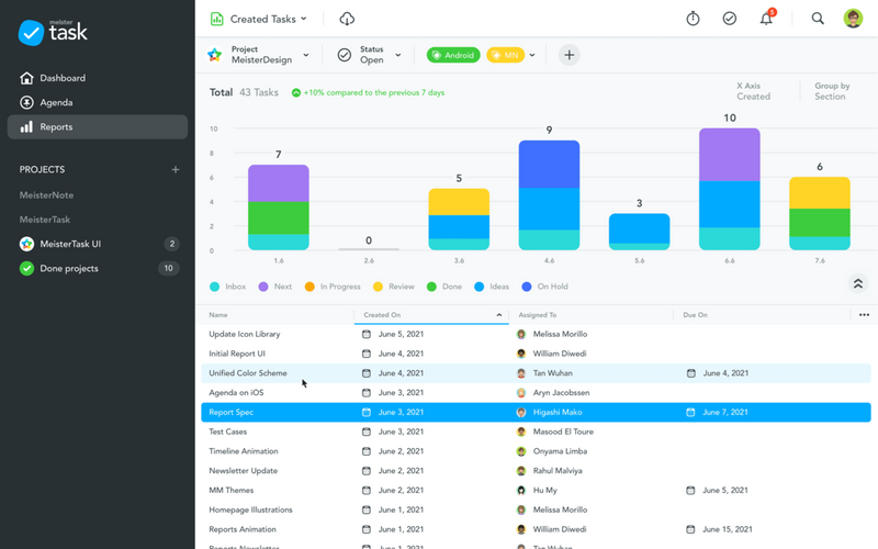 MeisterTask Reports view showing a stacked bar chart of task creation over time with filters and a task list